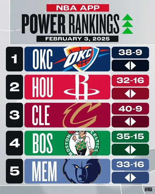 NBA 最新实力榜解读：群雄逐鹿，格局初显