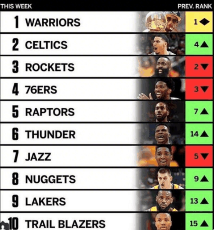 NBA 最新实力榜解读：群雄逐鹿，格局初显